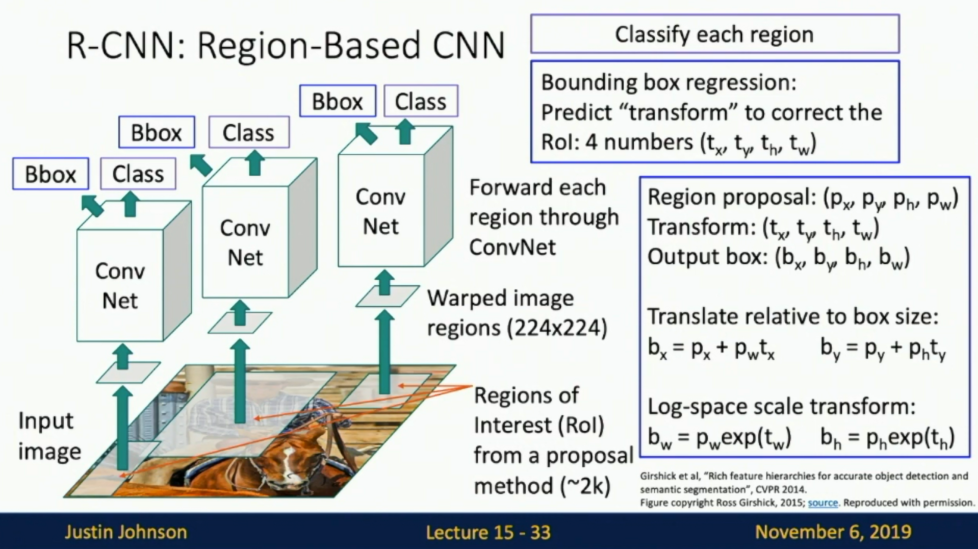 Bounding box regression