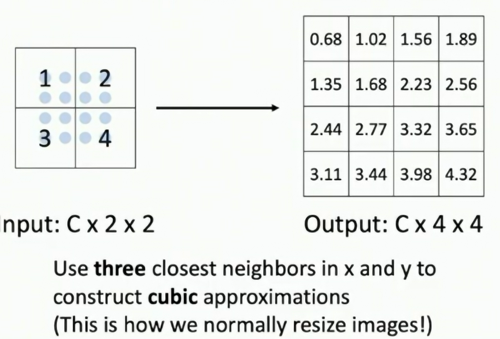 Bicubic Interpolation