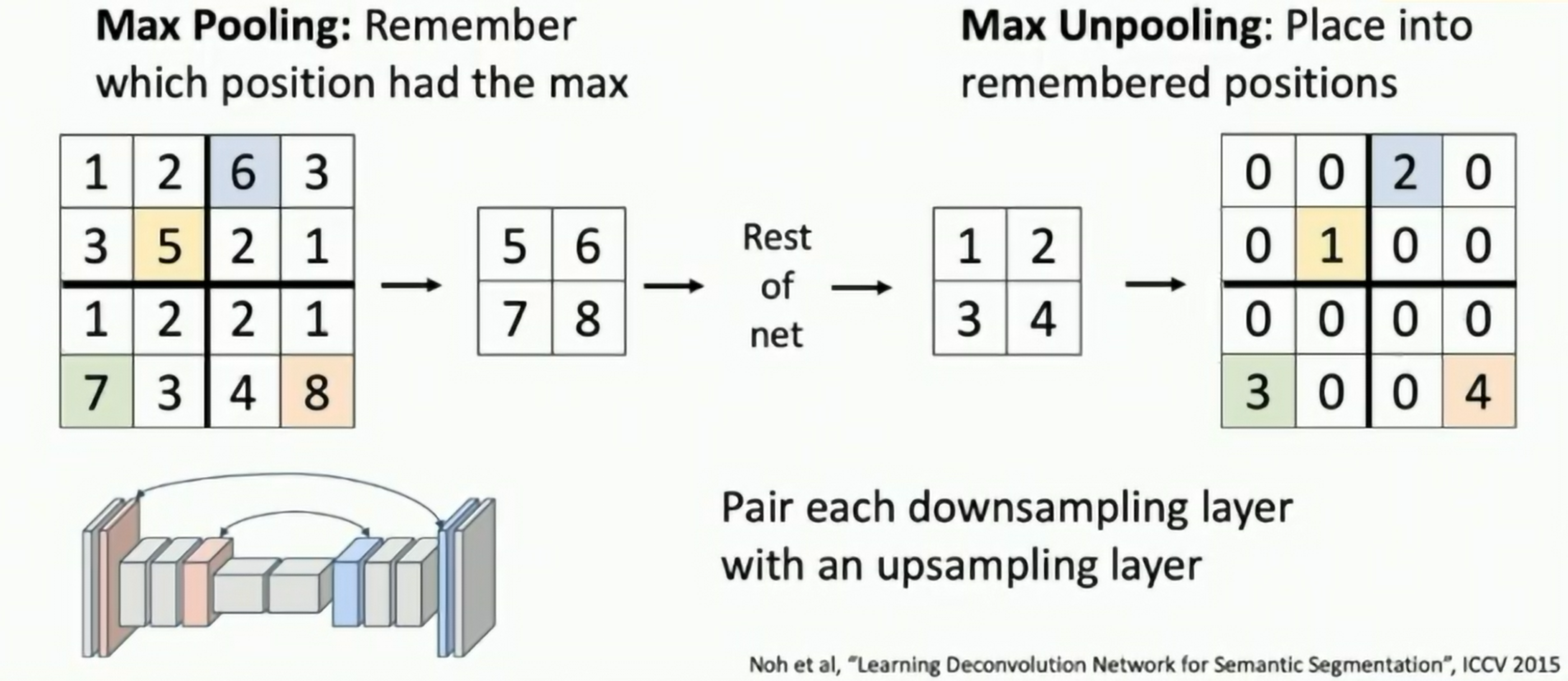 Max Unpooling