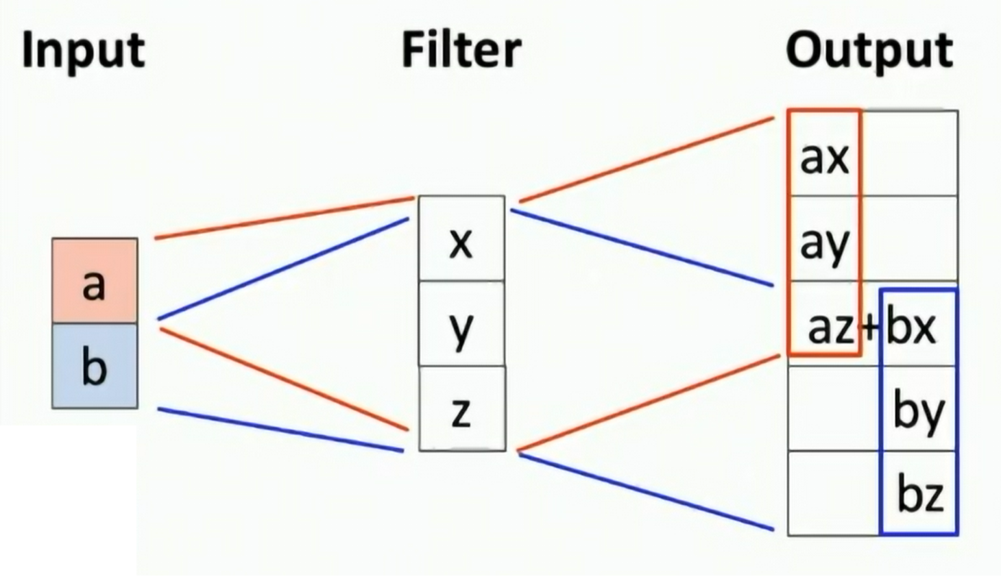 Transposed Convolution