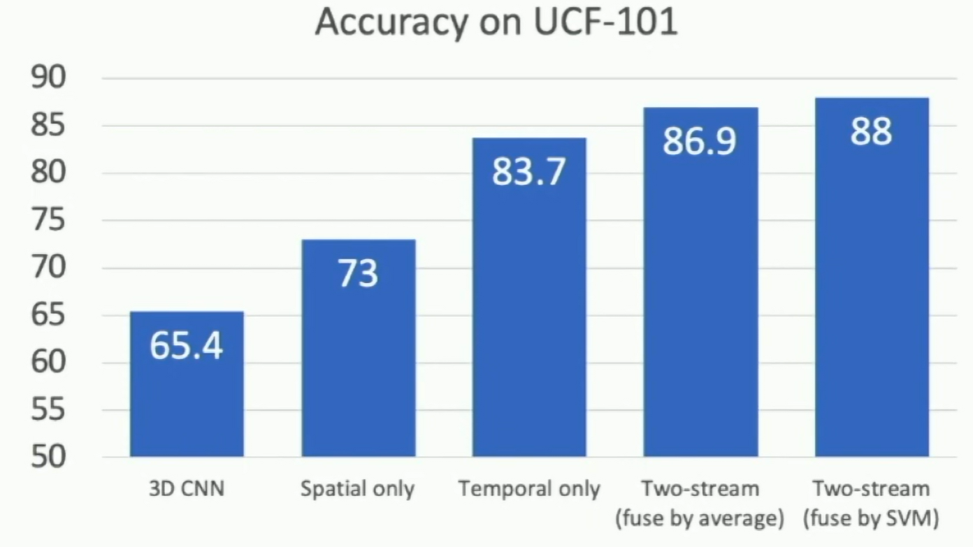 Two-Stream Networks Results