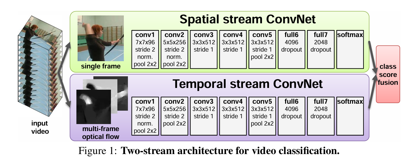 Two-Stream Networks