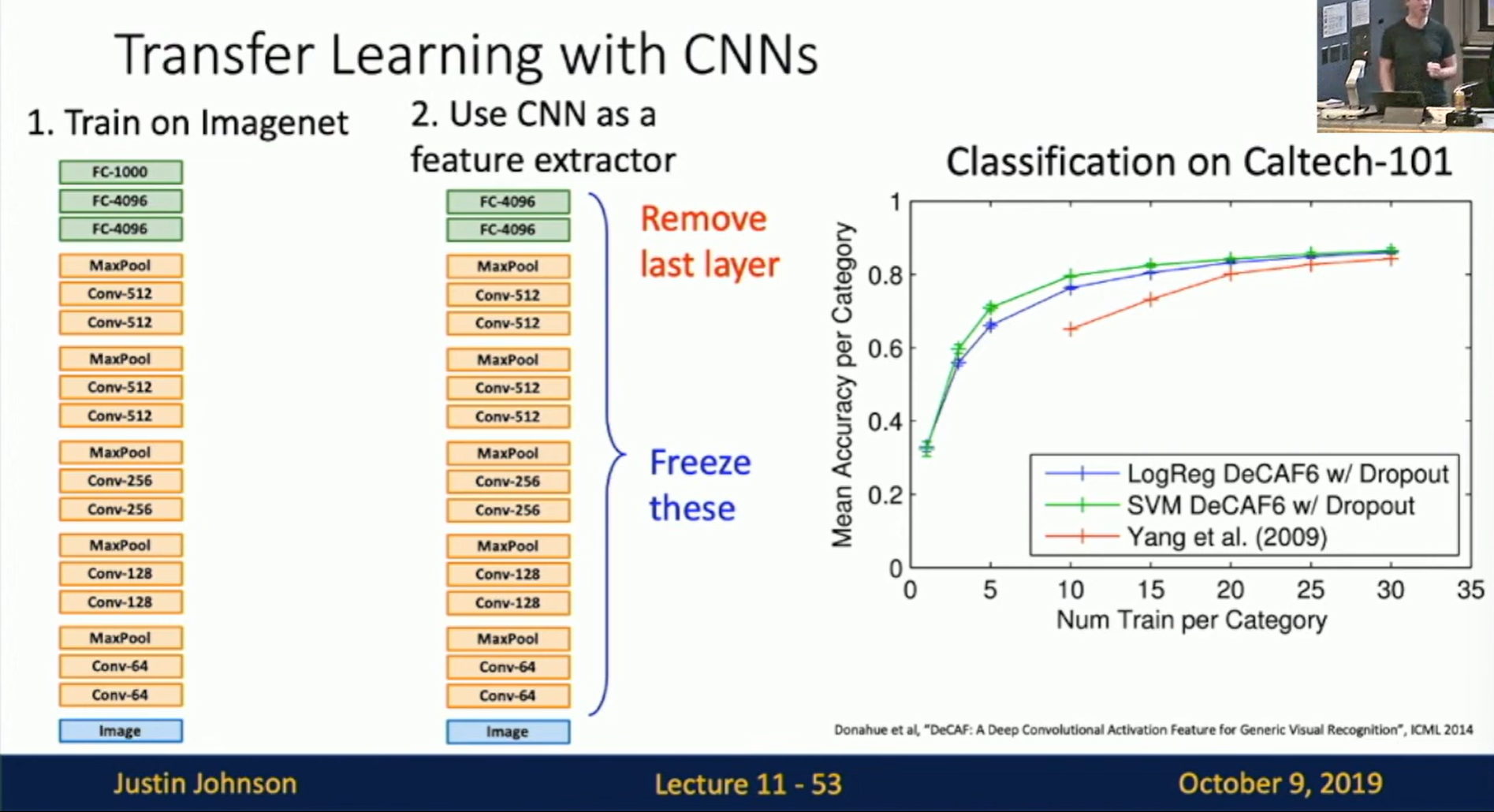 Transfer Learning with CNNs