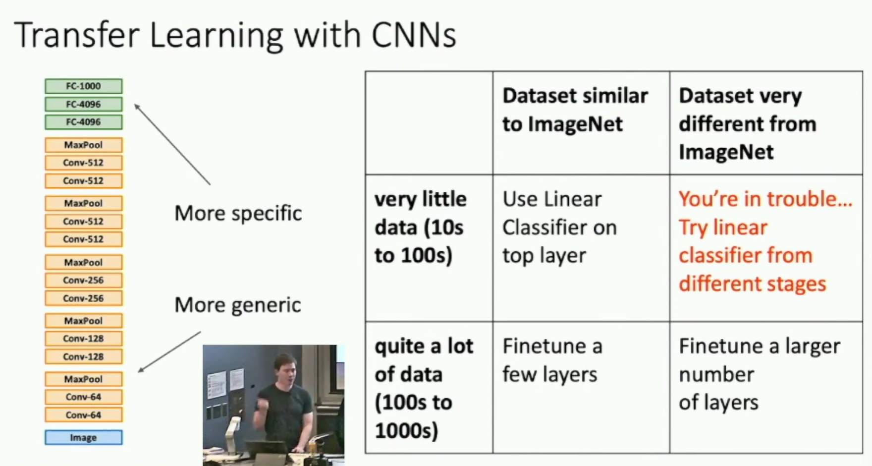 Transfer Learning with CNNs: Architecture Matters!