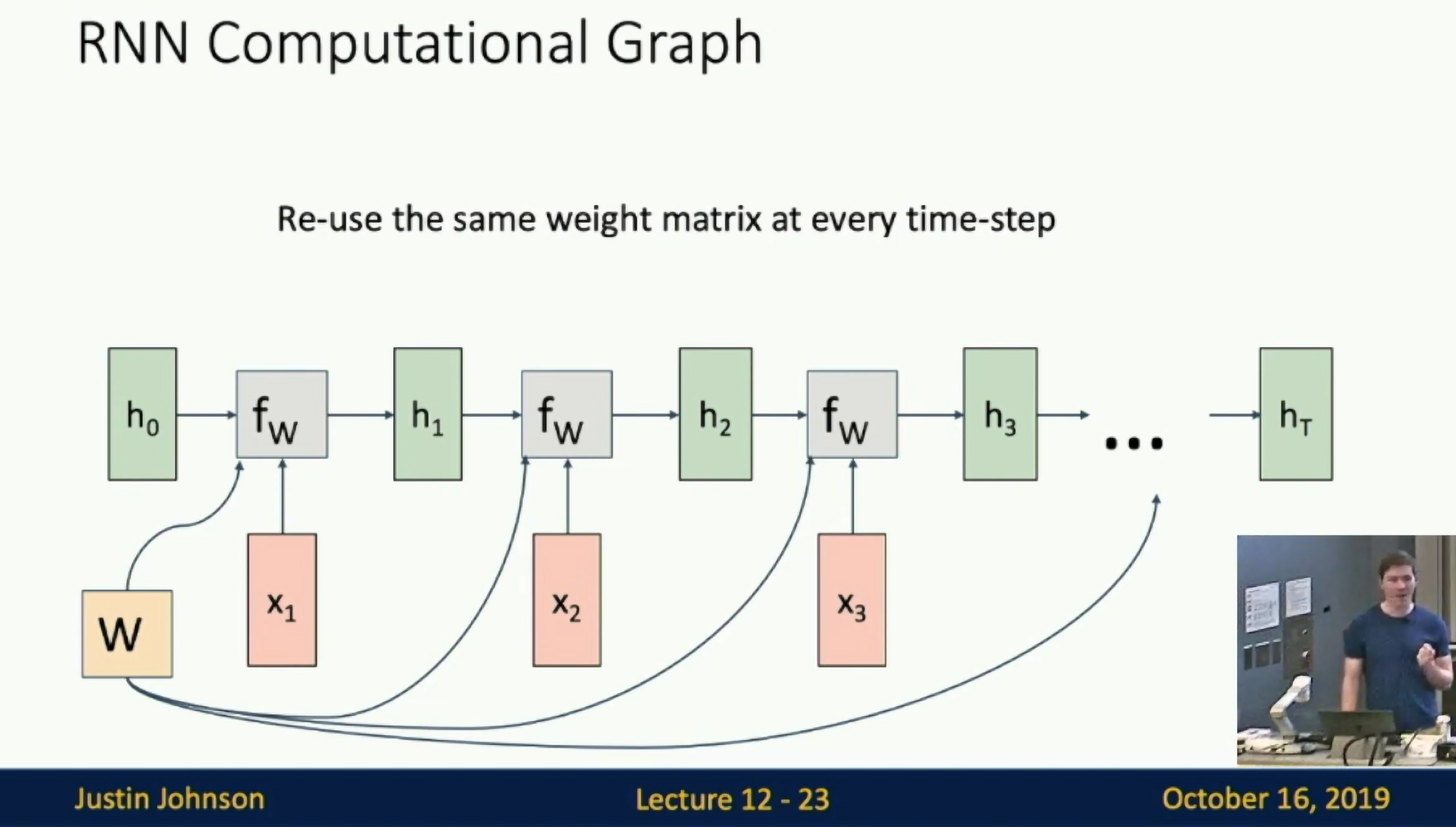 Computational Graph of RNN