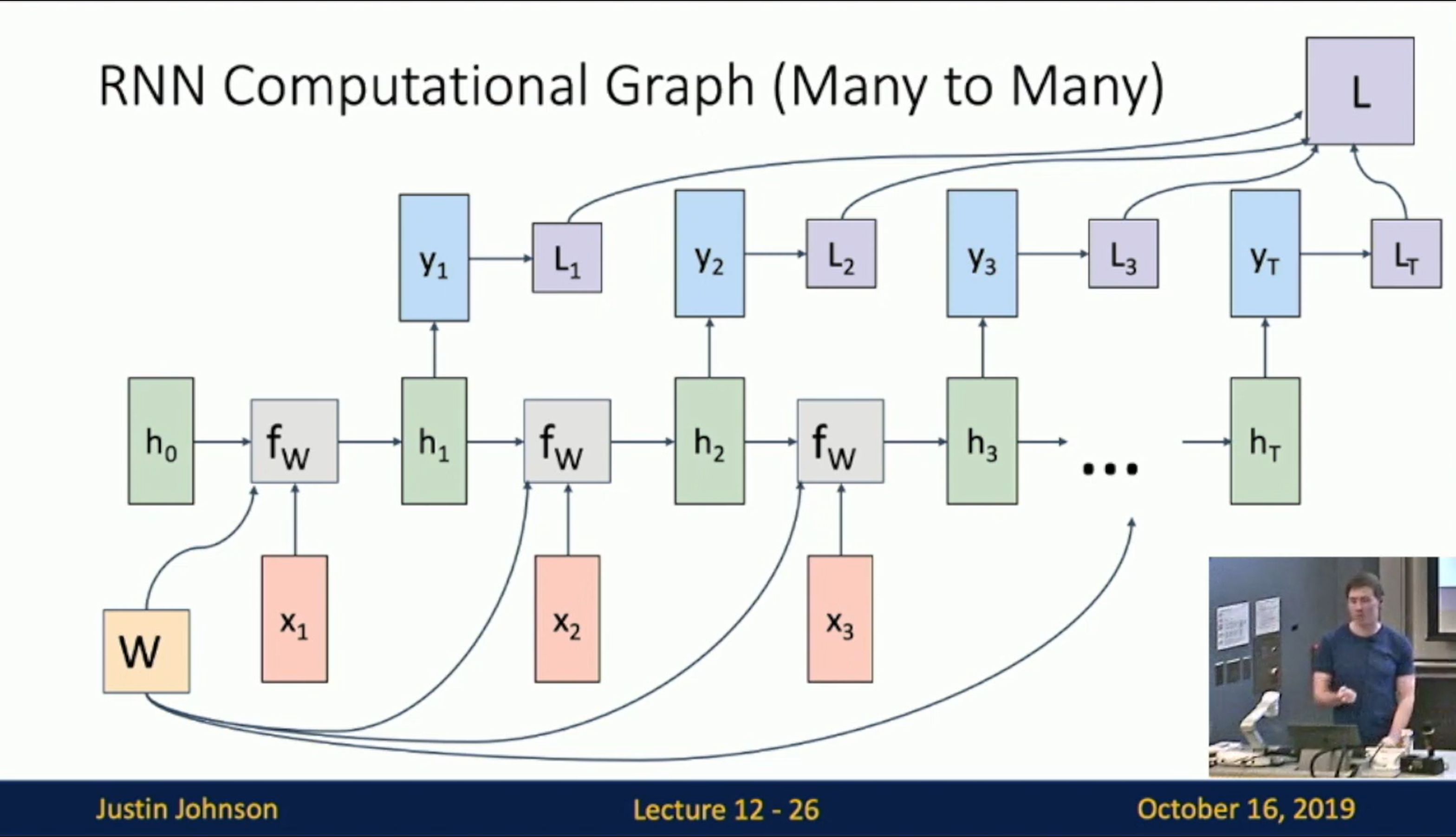 Computational Graph of RNN