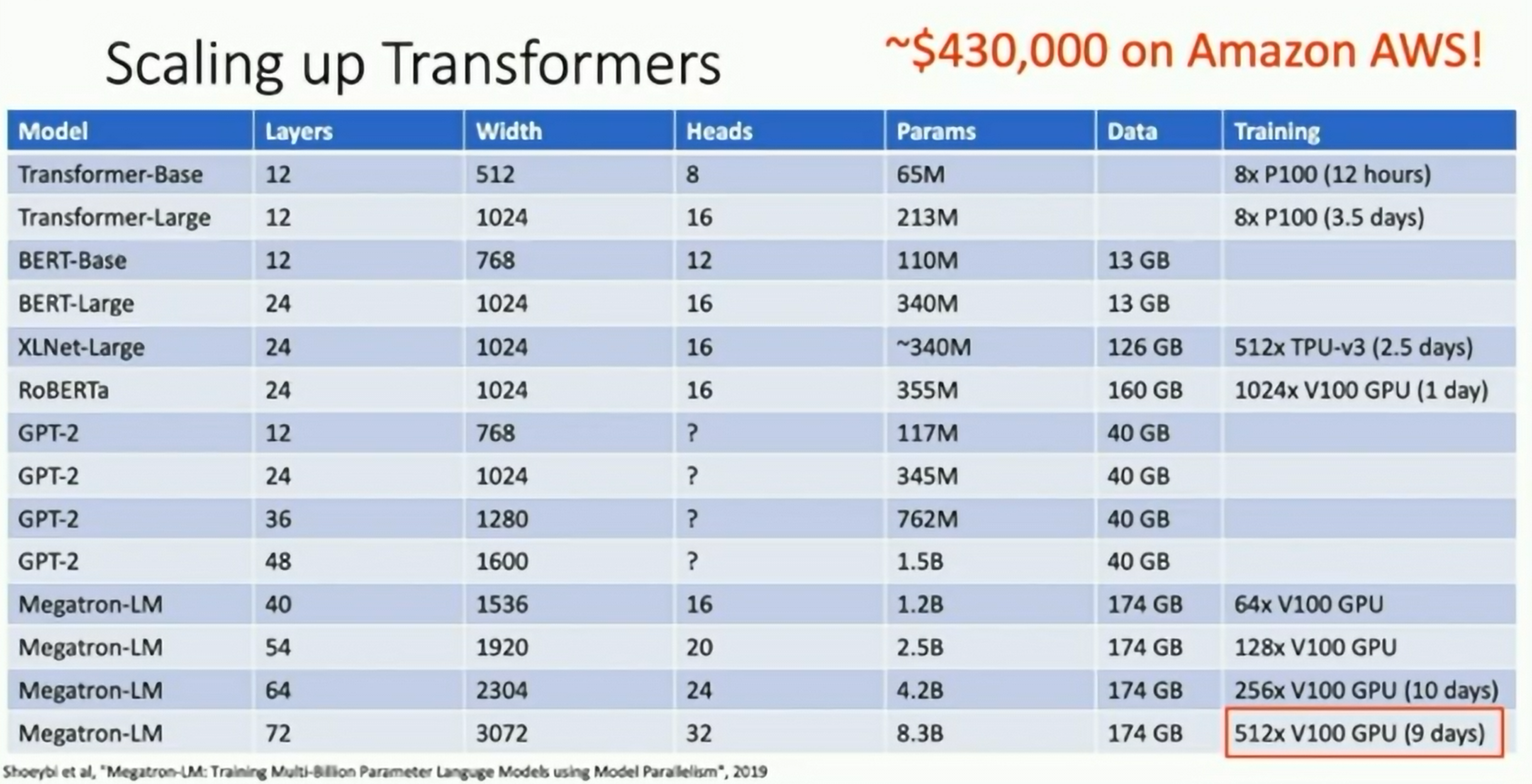 Scaling up Transformers