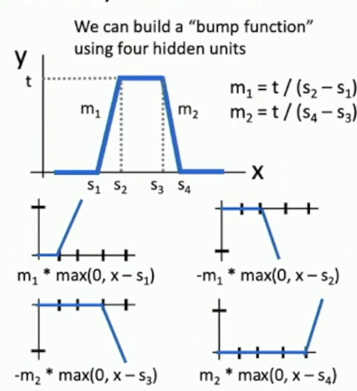 Bump function as basis