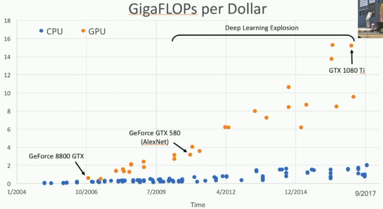 GigaFLOPS per Dollar