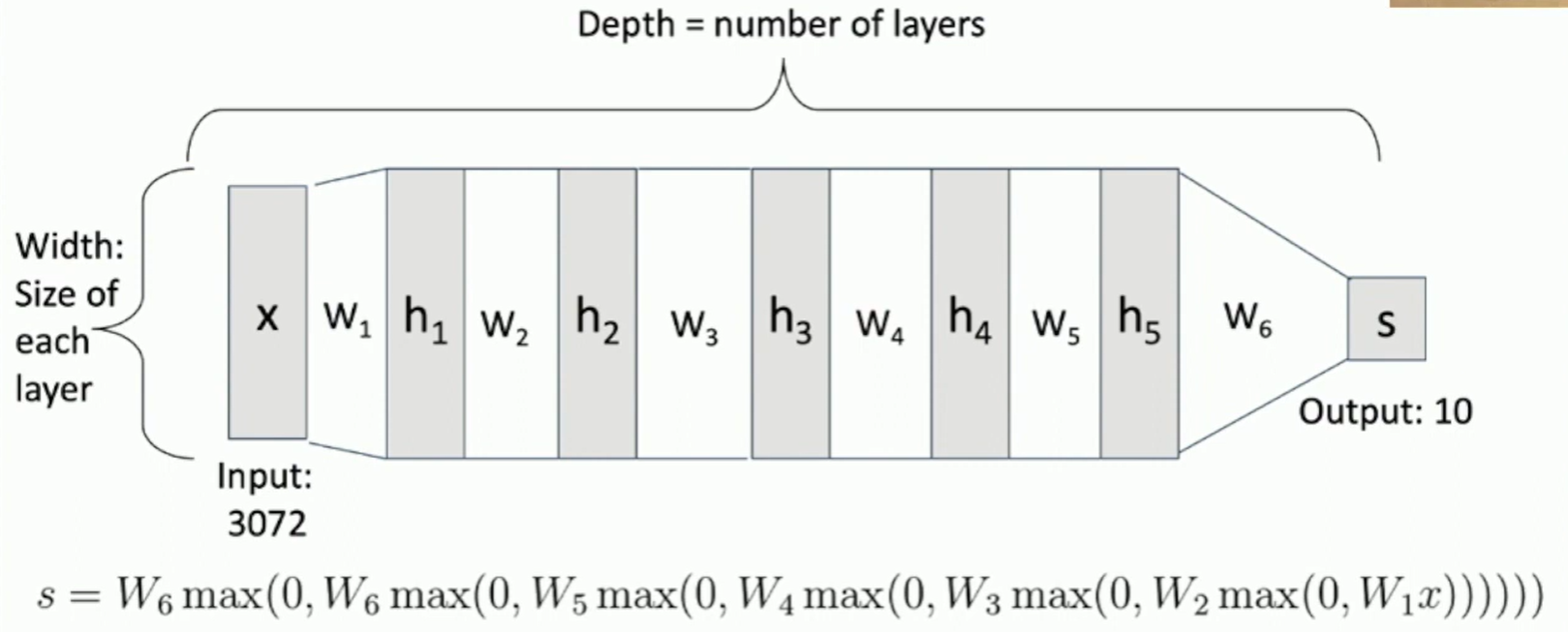 Deep neural networks